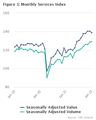 Monthly Services Index January 2022 Figure 1