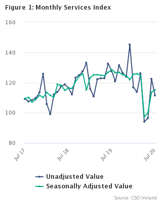 Monthly Services Index July 2020 Figure 1