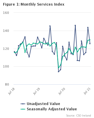 Monthly Services Index July 2021 Figure 1