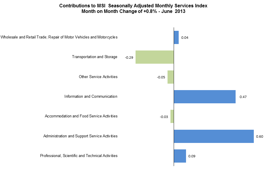 Service Index Monthly Services Index June 2013 - CSO - Central Statistics Office