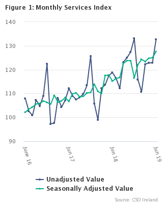 Monthly Services Index June 2019 Figure 1