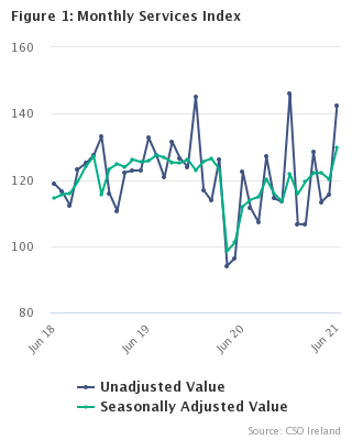 Monthly Services Index June 2021 Figure 1