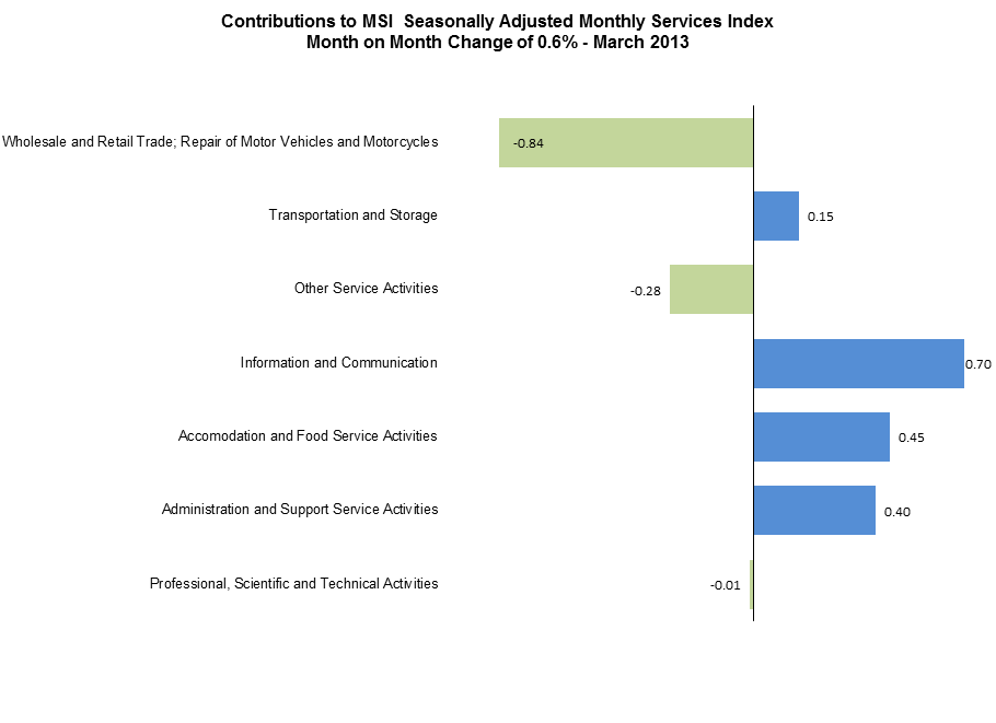 Figure 2 SI - Contributions to MSI Seasonally Adjusted Monthly Services Index Month on Month change 