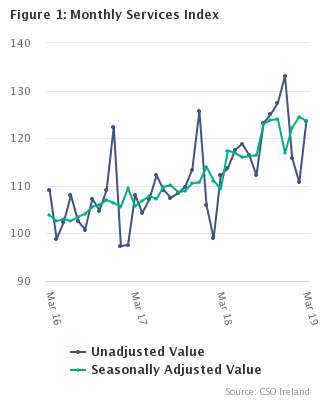 Monthly Services Index March 2019 Figure 1