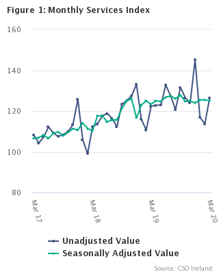 Monthly Services Index March 2020 Figure 2
