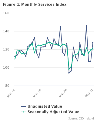 Monthly Services Index March 2021 Figure 1