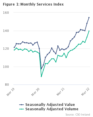 Monthly Services Index March 2022 Figure 1