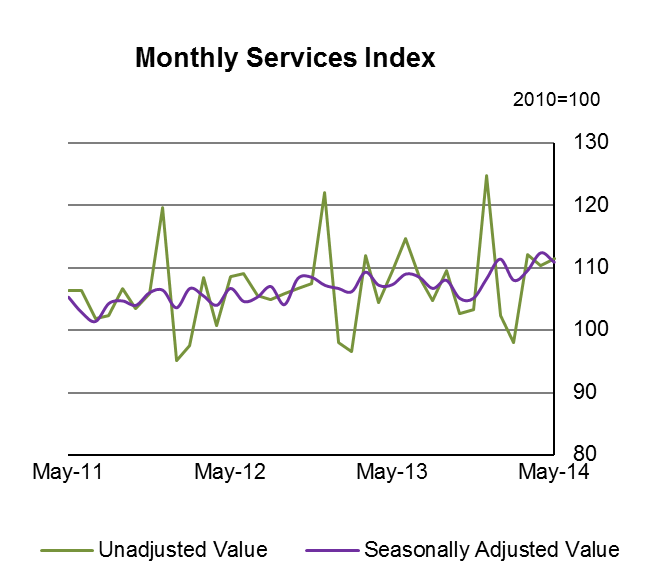 Figure 1 SI - Monthly Services Index 