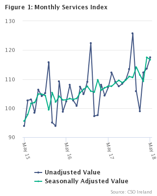 Monthly Services Index May 2018 Figure 1