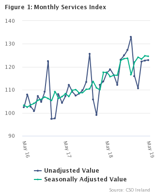 Monthly Services Index May 2019 Figure 1