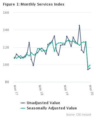 Monthly Services Index May 2020 Figure 2