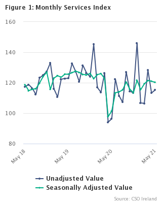 Monthly Services Index May 2021 Figure 1
