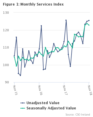 Figure 1 Monthly Services Index