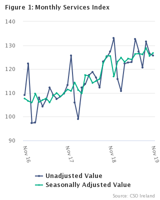 Monthly Services Index November 2019 Figure 1