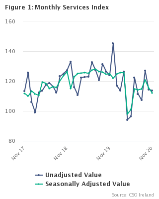 Monthly Services Index November 2020 Figure 1