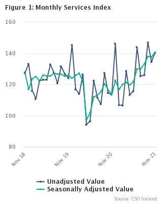Monthly Services Index November 2021 Figure 1