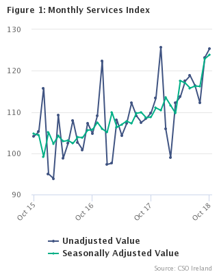 Figure 1 Monthly Services Index