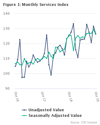 Monthly Services Index October 2019 Figure 1