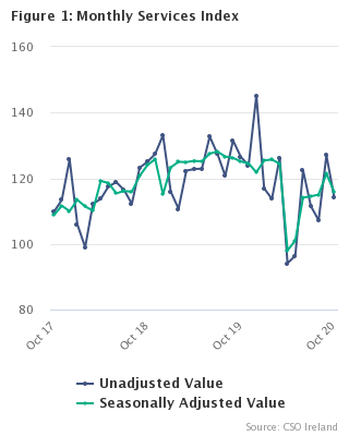 Monthly Services Index October 2020 Figure 1