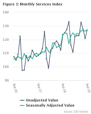 Monthly Services Index September 2019 Figure 1