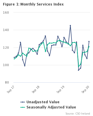 Monthly Services Index September 2020 Figure 1