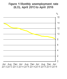 Monthly unemployment rate seasonally adjusted