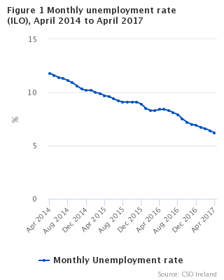 Figure 1 Monthly unemployment rate seasonally adjusted