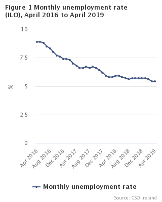 Figure 1 Monthly Unemployment rate seasonally adjusted