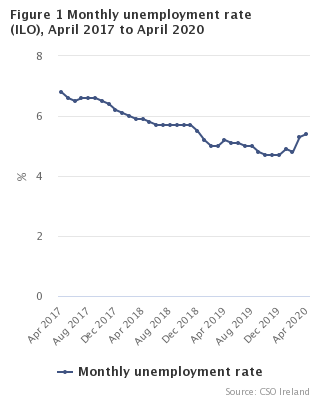 Figure 1 Monthly Unemployment rate seasonally adjusted