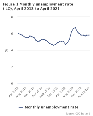 Figure 1 Monthly Unemployment  rate seasonally adjusted