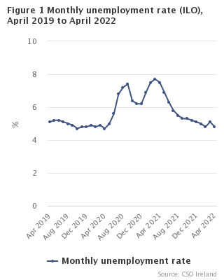Figure 1 Monthly Unemployment  rate seasonally adjusted