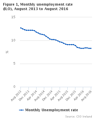 Monthly unemployment rate seasonally adjusted