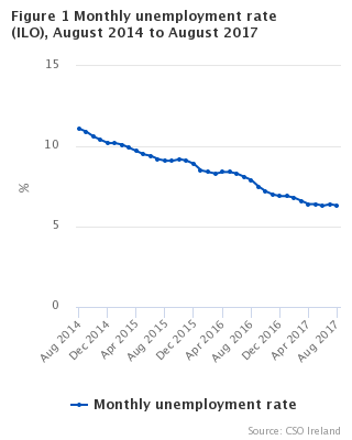 Figure 1 Monthly unemployment rate seasonally adjusted