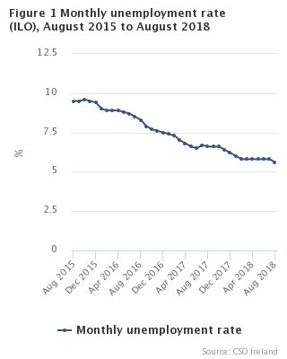 Figure 1 Monthly unemployment rate seasonally adjusted PNG