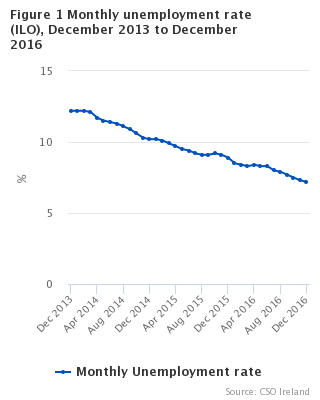 Monthly unemployment rate seasonally adjusted
