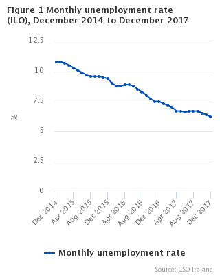 Figure 1 Monthly Unemployment Seasonally Adjusted