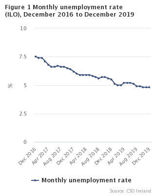 Figure 1 Monthly Unemployment  rate seasonally adjusted