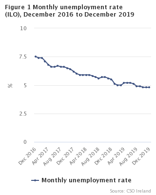 Figure 1 Monthly Unemployment rate seasonally adjusted