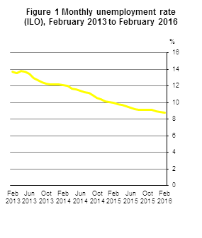 Monthly unemployment rate seasonally adjusted