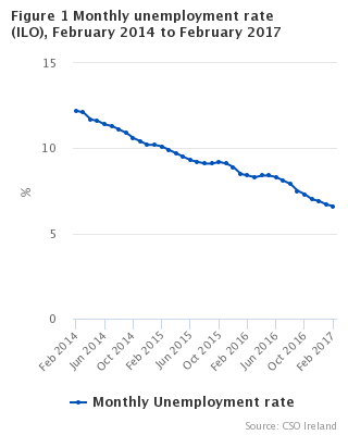 Monthly unemployment rate seasonally adjusted