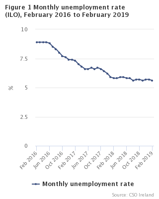 Figure 1 Monthly Unemployment rate seasonally adjusted