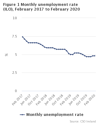 Figure 1 Monthly Unemployment  rate seasonally adjusted