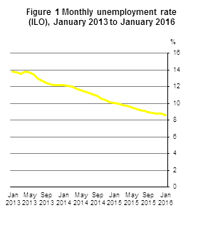 Monthly unemployment rate seasonally adjusted