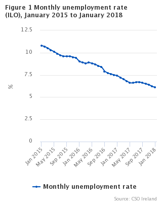 Figure 1 Monthly Unemployment rate seasonally adjusted PNG