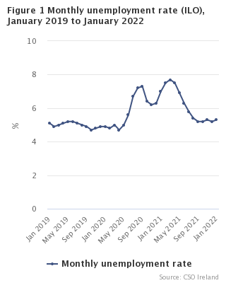 Figure 1 Monthly Unemployment  rate seasonally adjusted