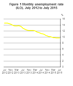 Figure 1 Monthly Unemployment Seasonally Adjusted