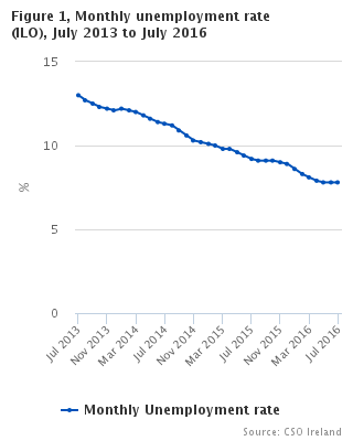 Monthly unemployment rate seasonally adjusted