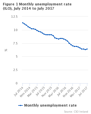 Figure 1 Monthly unemployment rate seasonally adjusted