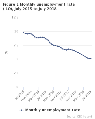 Figure 1 Monthly unemployment rate seasonally adjusted