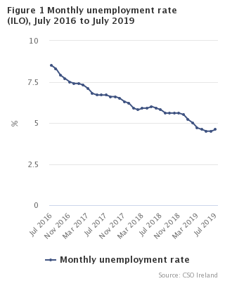 Figure 1 Monthly Unemployment rate seasonally adjusted
